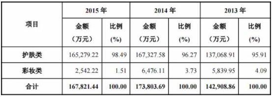 珀莱雅提交招股说明书拟登陆上交所，聚焦线下优势与劳务派遣合规性